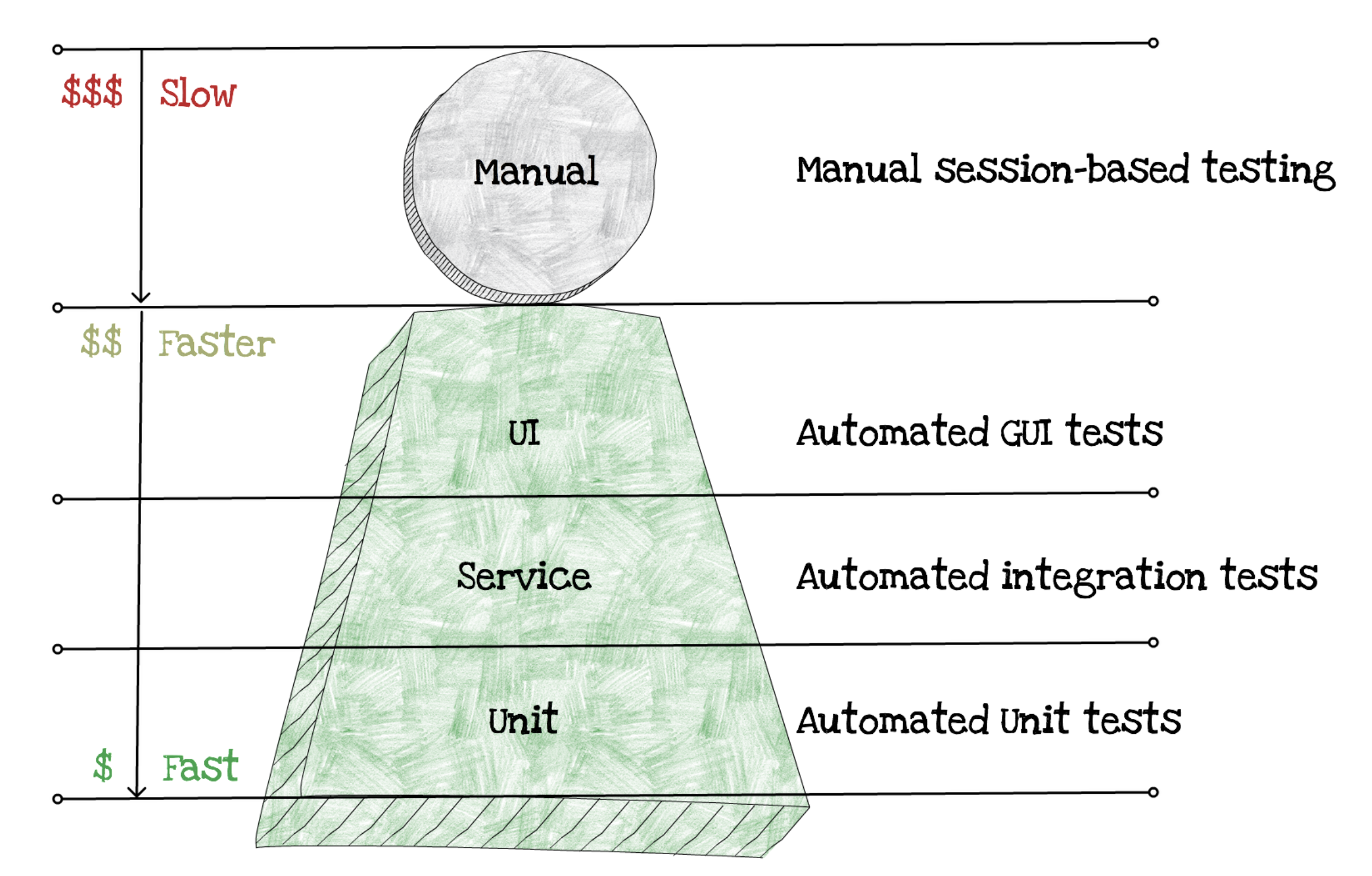Testing Pyramid
