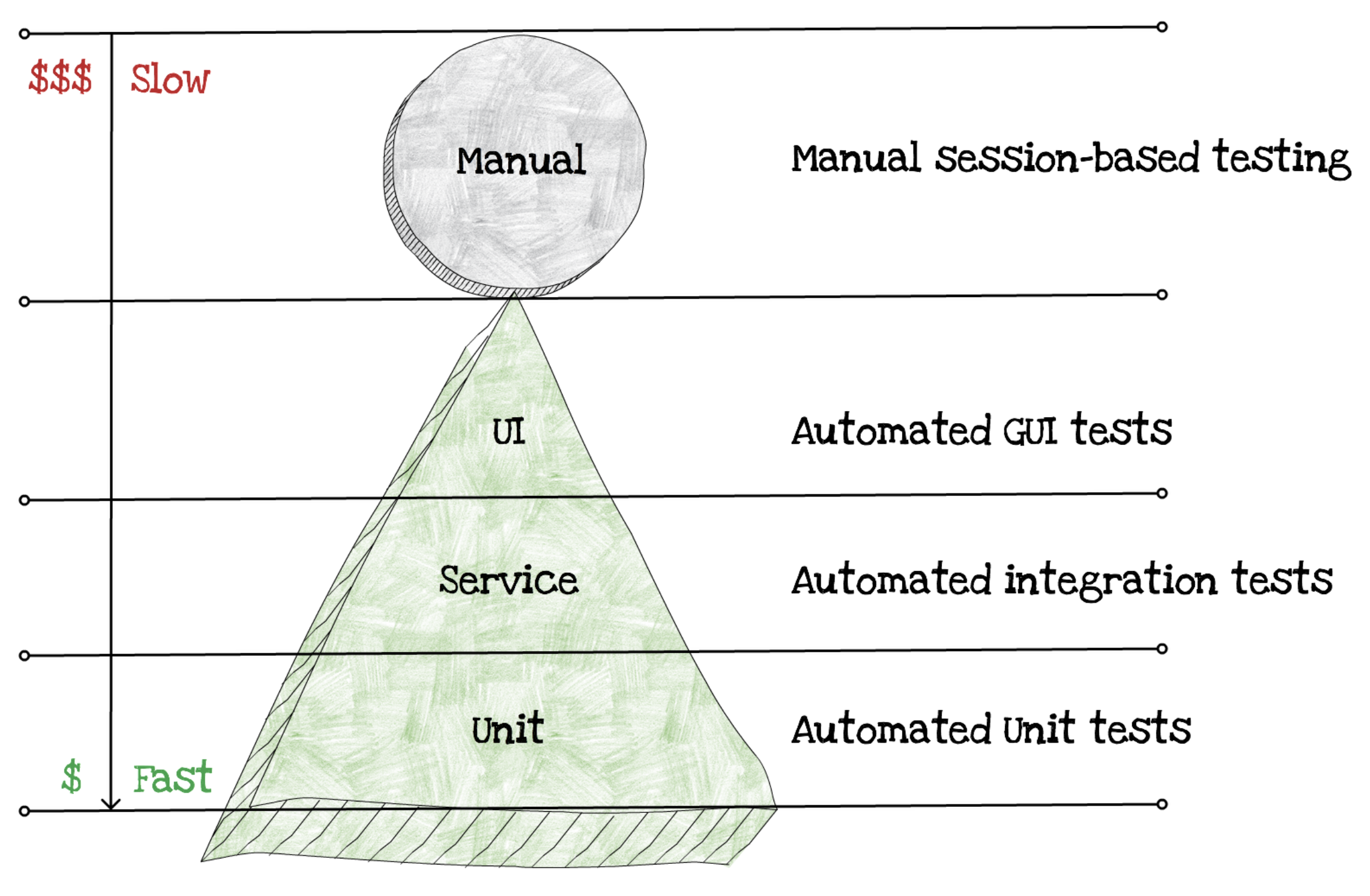 Testing Pyramid