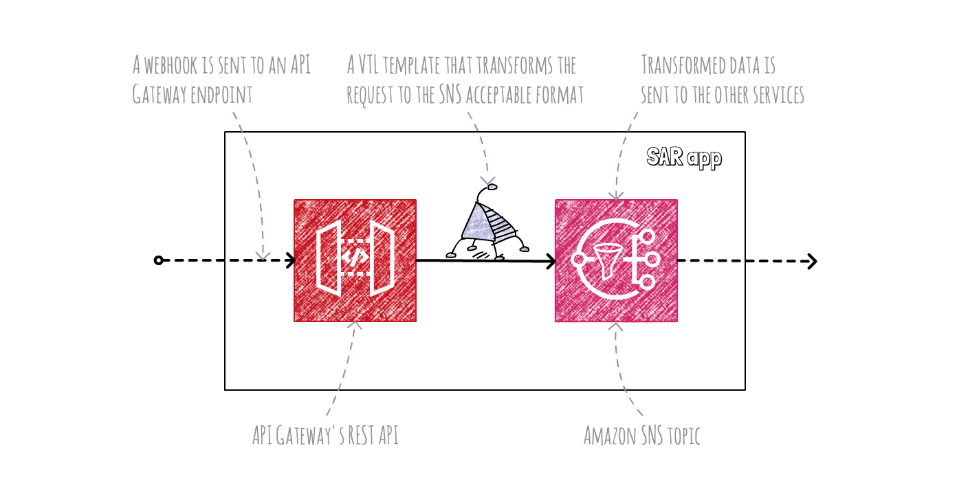 Idea #2: A direct API Gateway integration to an SNS topic